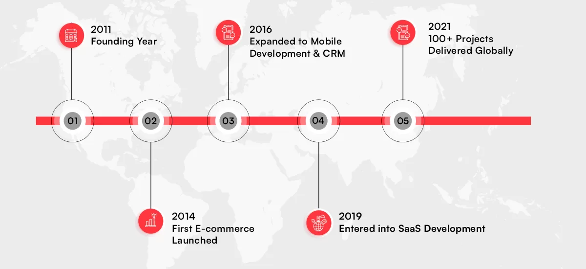 Tech transformation journey of techformation from 2011 to 2021